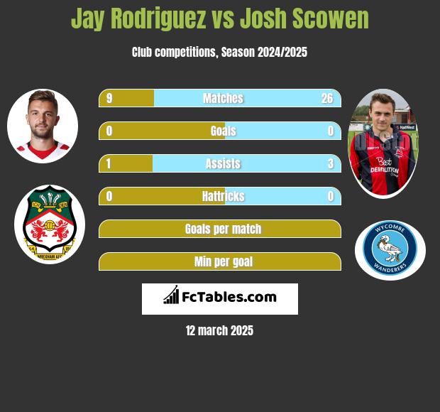 Jay Rodriguez vs Josh Scowen h2h player stats