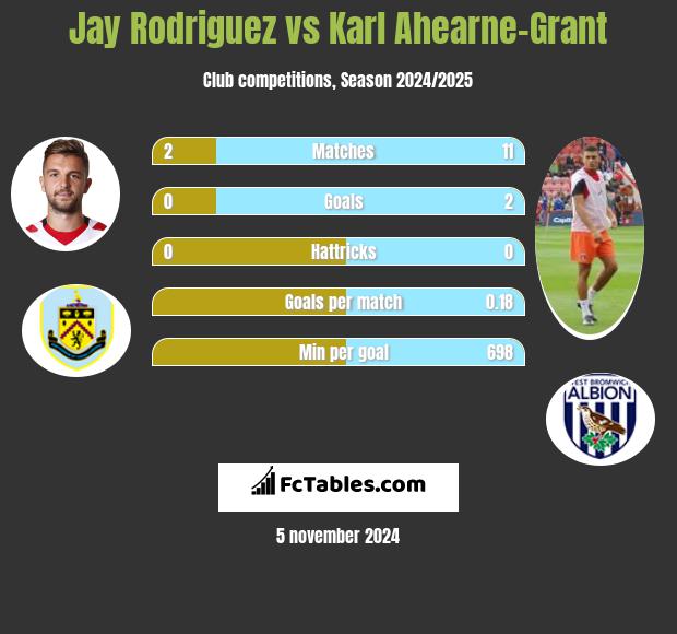 Jay Rodriguez vs Karl Ahearne-Grant h2h player stats