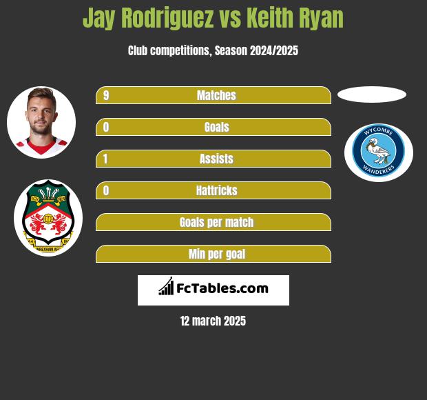 Jay Rodriguez vs Keith Ryan h2h player stats