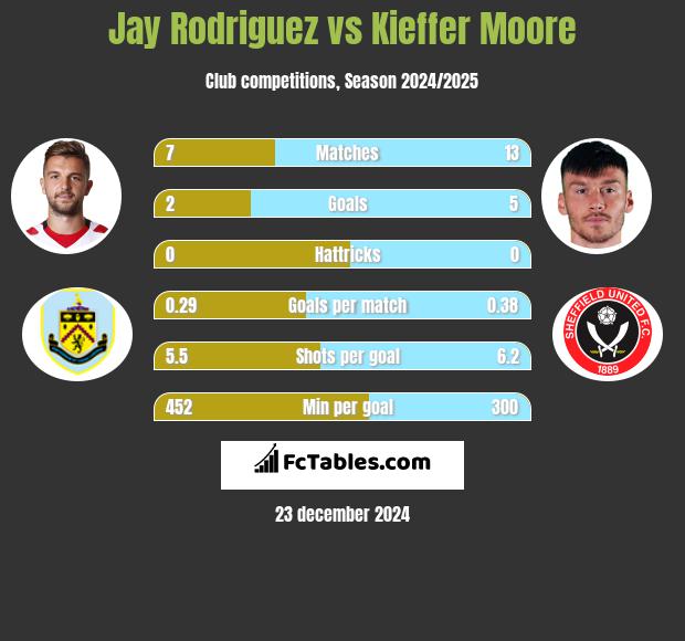 Jay Rodriguez vs Kieffer Moore h2h player stats