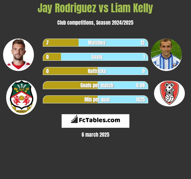 Jay Rodriguez vs Liam Kelly h2h player stats