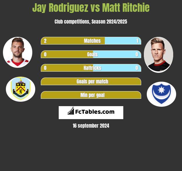 Jay Rodriguez vs Matt Ritchie h2h player stats