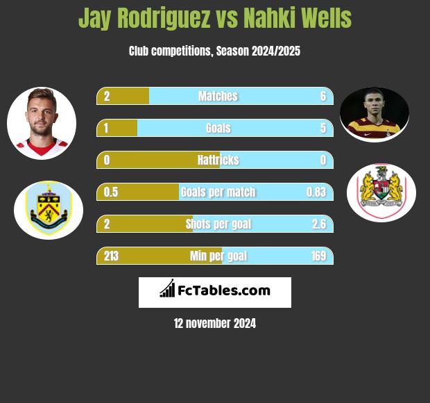 Jay Rodriguez vs Nahki Wells h2h player stats