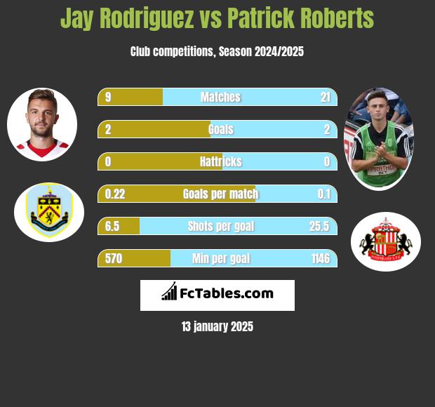 Jay Rodriguez vs Patrick Roberts h2h player stats