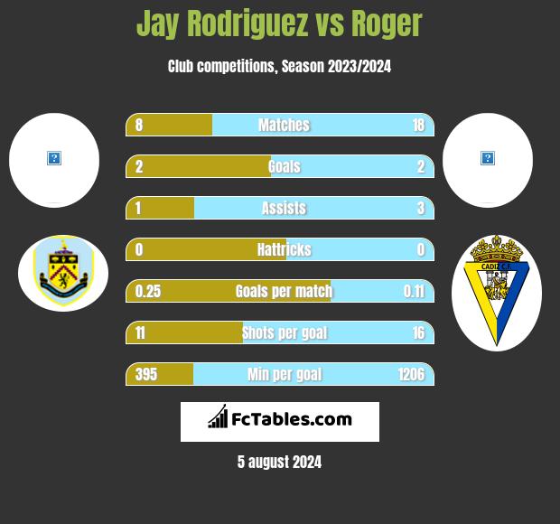 Jay Rodriguez vs Roger h2h player stats