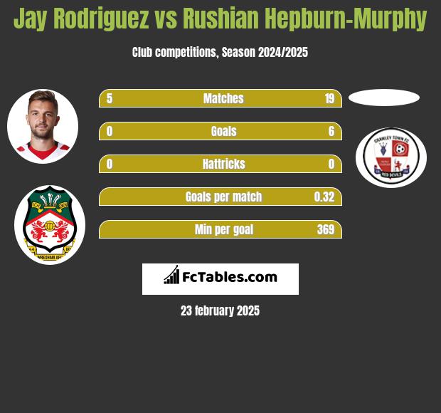 Jay Rodriguez vs Rushian Hepburn-Murphy h2h player stats