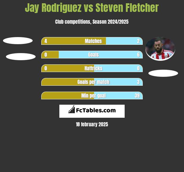 Jay Rodriguez vs Steven Fletcher h2h player stats