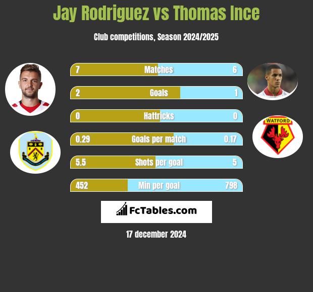 Jay Rodriguez vs Thomas Ince h2h player stats