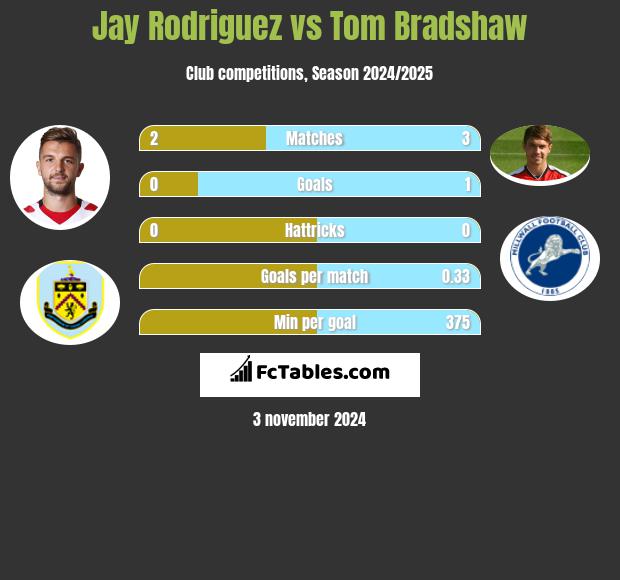 Jay Rodriguez vs Tom Bradshaw h2h player stats