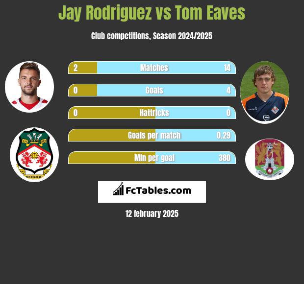 Jay Rodriguez vs Tom Eaves h2h player stats