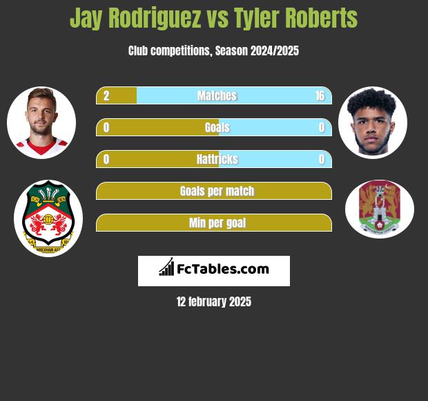 Jay Rodriguez vs Tyler Roberts h2h player stats