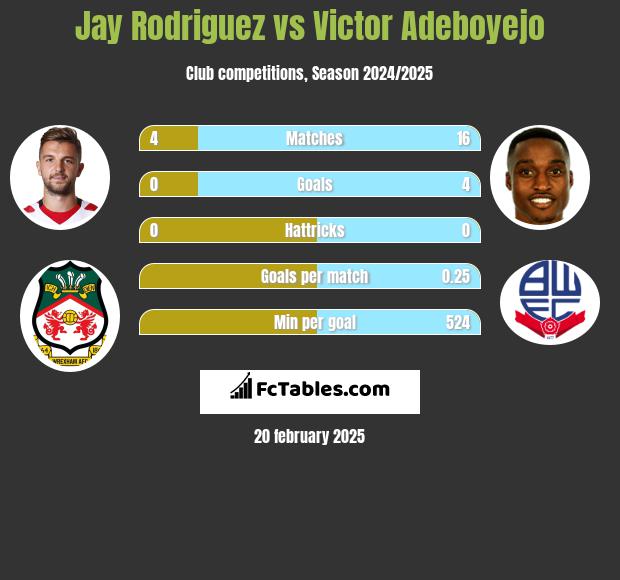 Jay Rodriguez vs Victor Adeboyejo h2h player stats