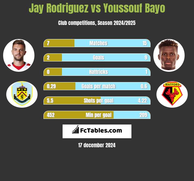 Jay Rodriguez vs Youssouf Bayo h2h player stats