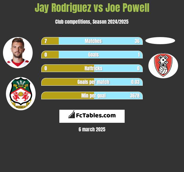 Jay Rodriguez vs Joe Powell h2h player stats