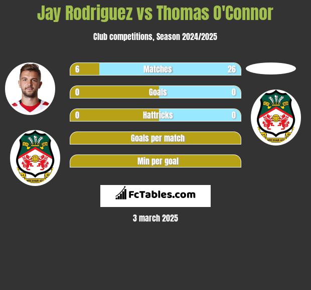 Jay Rodriguez vs Thomas O'Connor h2h player stats