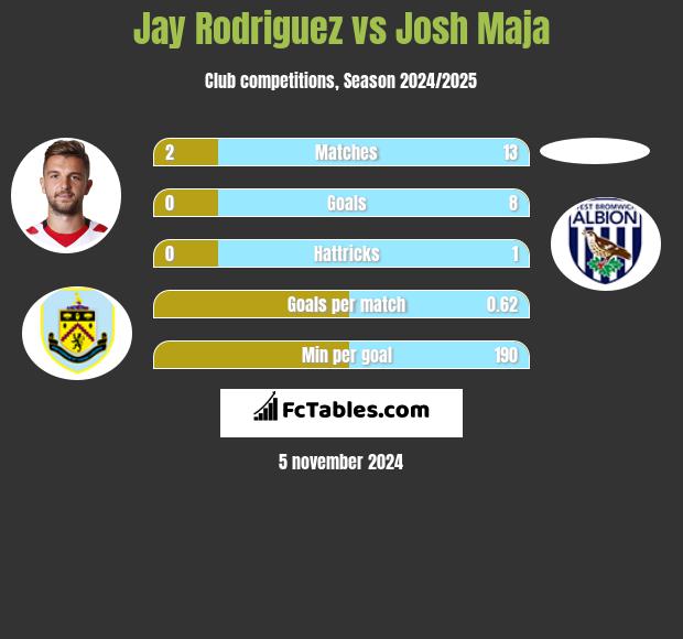 Jay Rodriguez vs Josh Maja h2h player stats