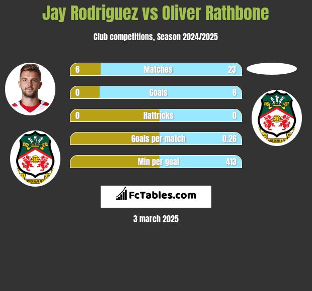 Jay Rodriguez vs Oliver Rathbone h2h player stats