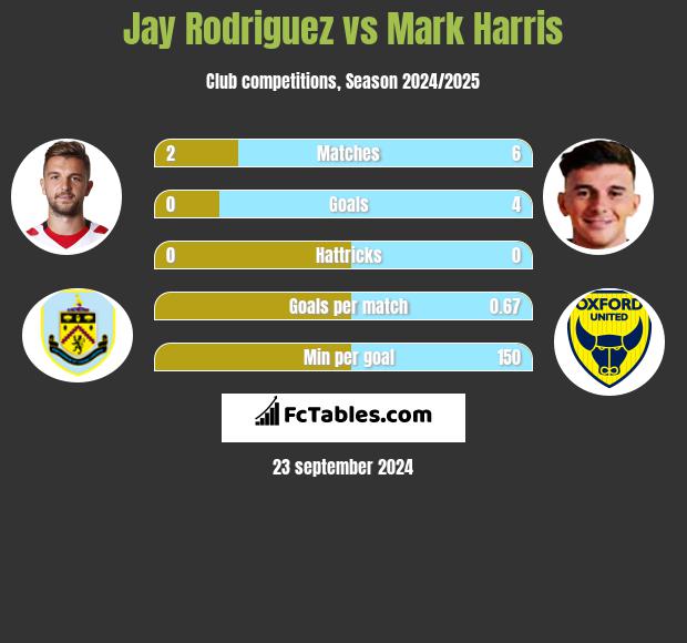 Jay Rodriguez vs Mark Harris h2h player stats