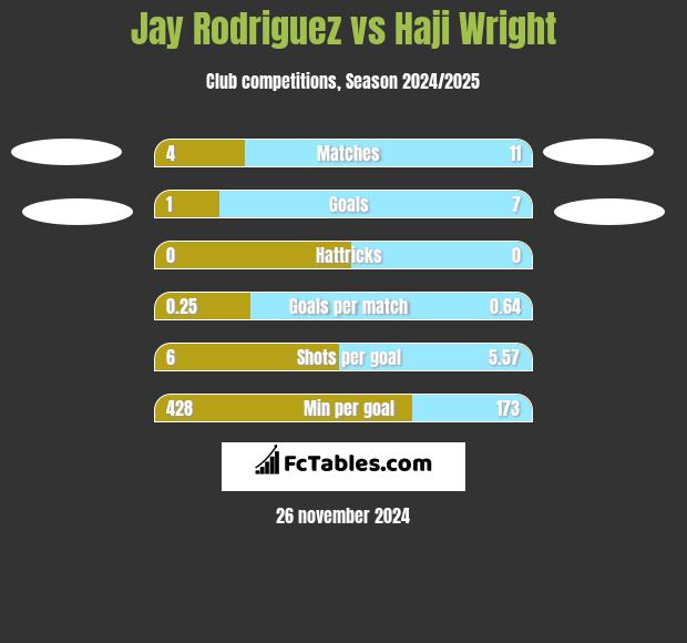 Jay Rodriguez vs Haji Wright h2h player stats