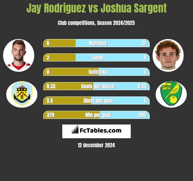 Jay Rodriguez vs Joshua Sargent h2h player stats