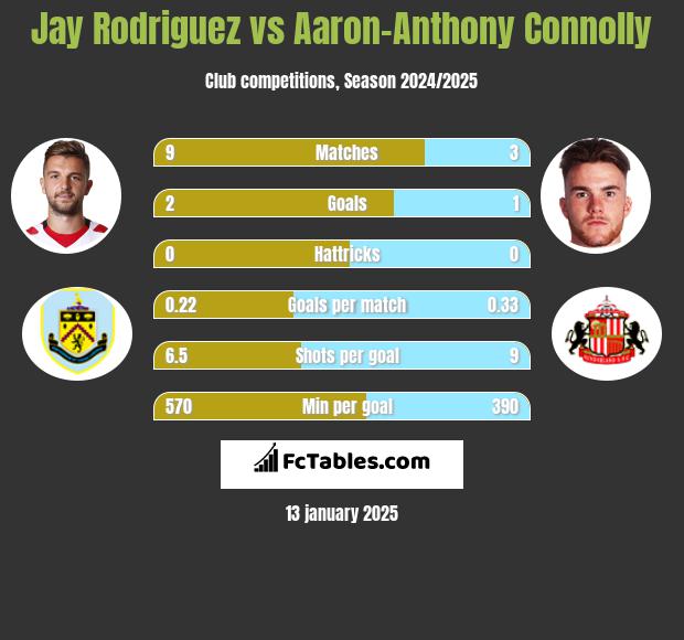 Jay Rodriguez vs Aaron-Anthony Connolly h2h player stats