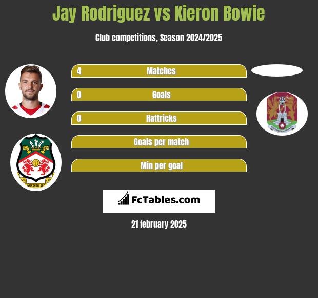 Jay Rodriguez vs Kieron Bowie h2h player stats