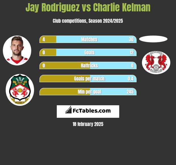 Jay Rodriguez vs Charlie Kelman h2h player stats