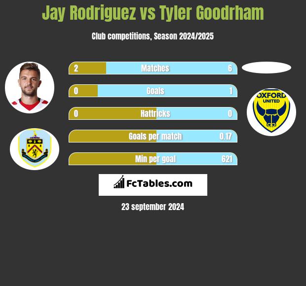 Jay Rodriguez vs Tyler Goodrham h2h player stats