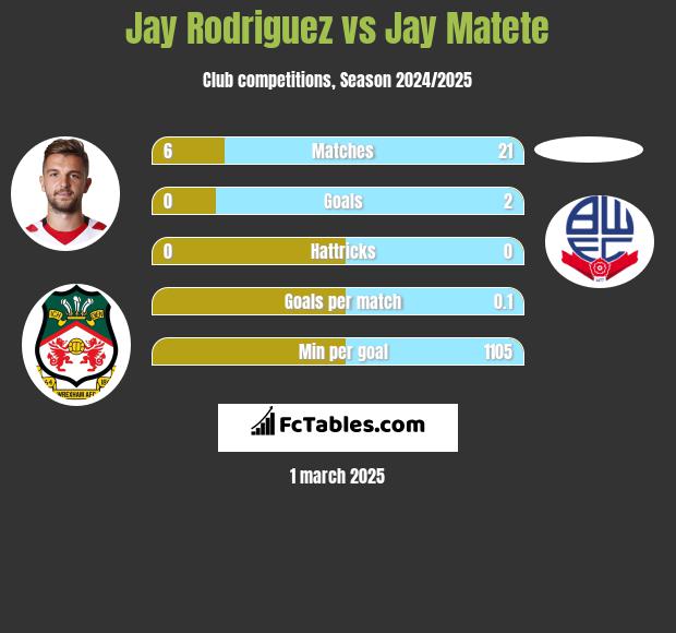 Jay Rodriguez vs Jay Matete h2h player stats