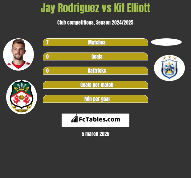 Jay Rodriguez vs Kit Elliott h2h player stats