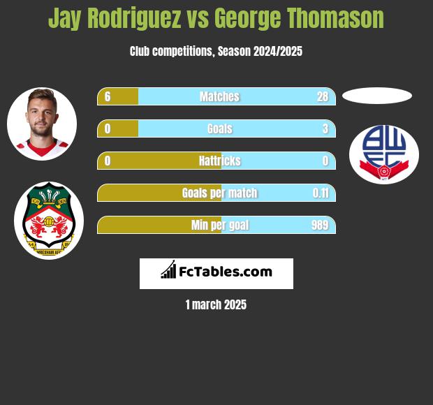 Jay Rodriguez vs George Thomason h2h player stats