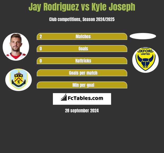 Jay Rodriguez vs Kyle Joseph h2h player stats