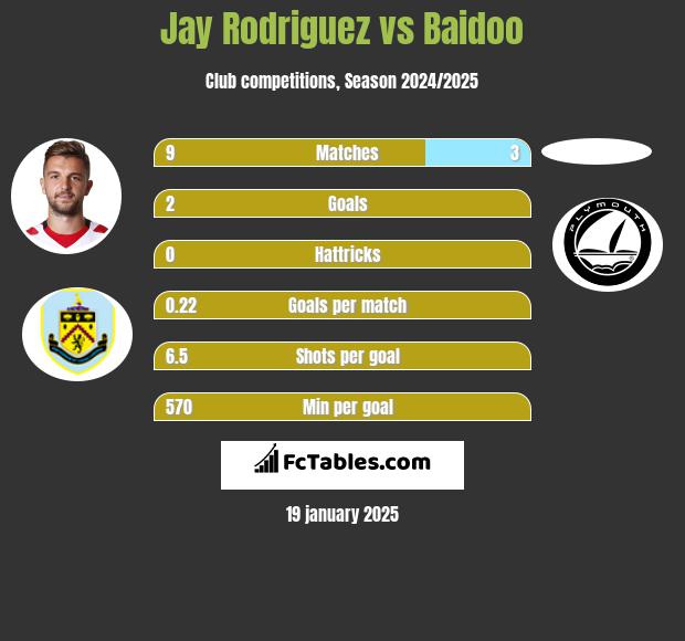 Jay Rodriguez vs Baidoo h2h player stats