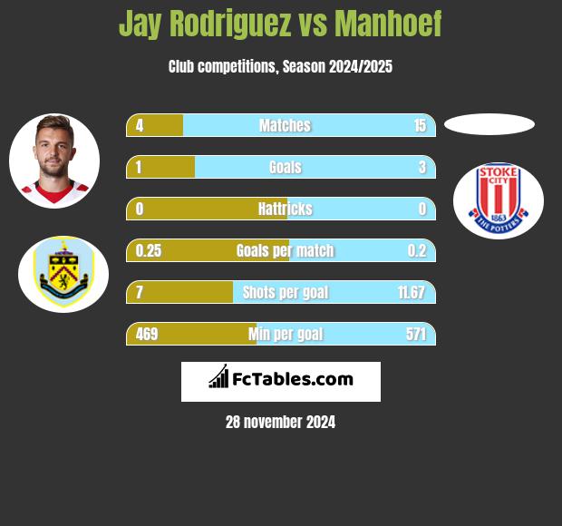 Jay Rodriguez vs Manhoef h2h player stats