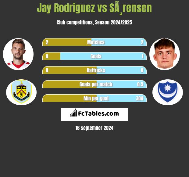 Jay Rodriguez vs SÃ¸rensen h2h player stats