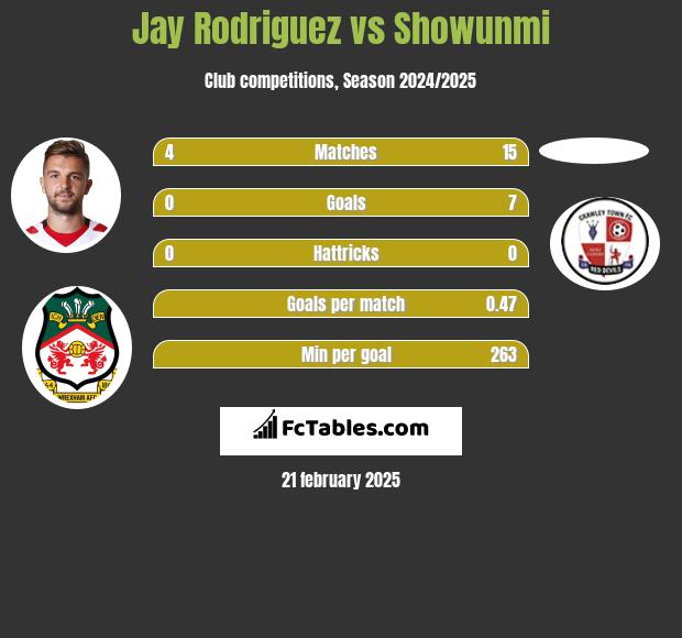 Jay Rodriguez vs Showunmi h2h player stats