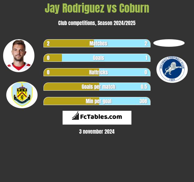 Jay Rodriguez vs Coburn h2h player stats