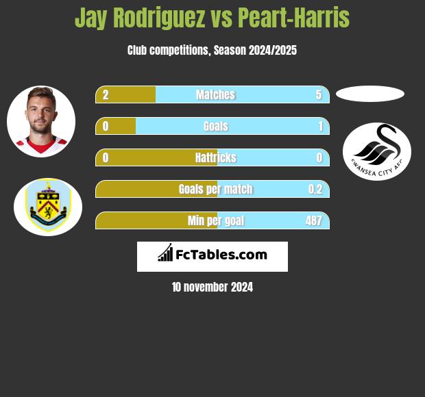 Jay Rodriguez vs Peart-Harris h2h player stats