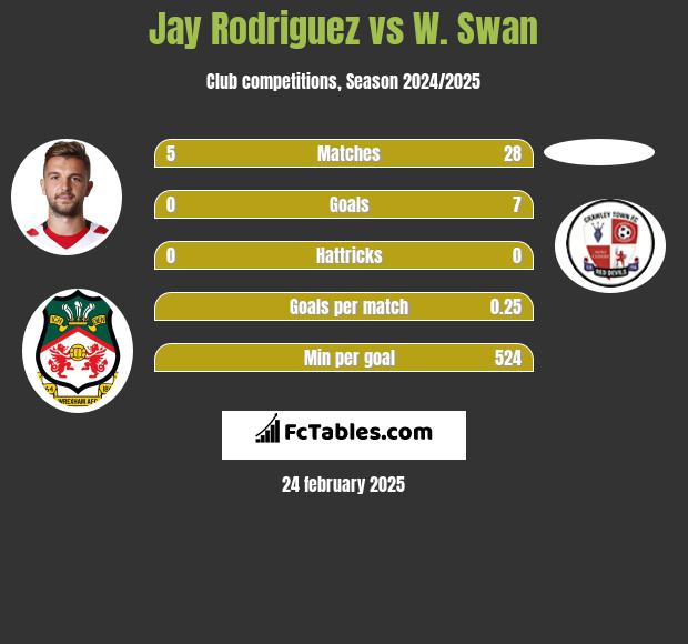 Jay Rodriguez vs W. Swan h2h player stats