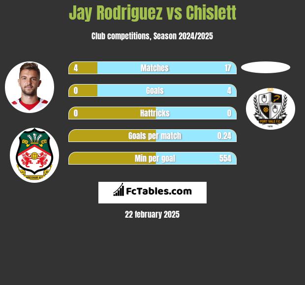 Jay Rodriguez vs Chislett h2h player stats