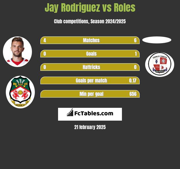 Jay Rodriguez vs Roles h2h player stats