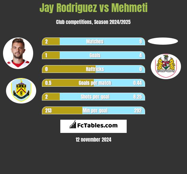 Jay Rodriguez vs Mehmeti h2h player stats