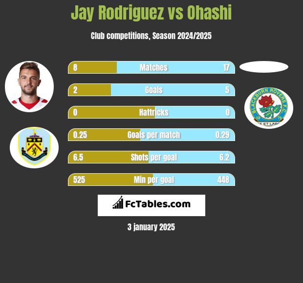 Jay Rodriguez vs Ohashi h2h player stats