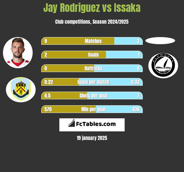 Jay Rodriguez vs Issaka h2h player stats