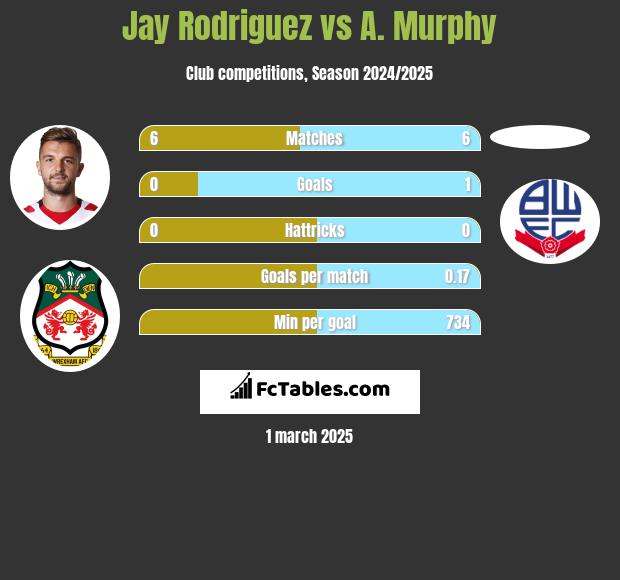 Jay Rodriguez vs A. Murphy h2h player stats