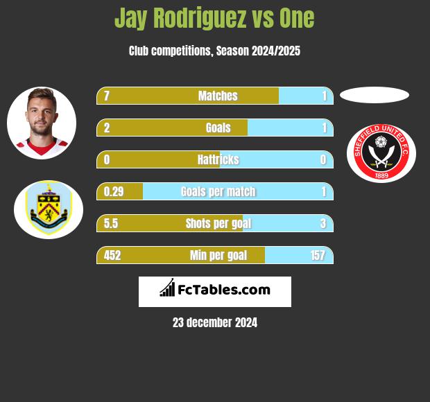 Jay Rodriguez vs One h2h player stats