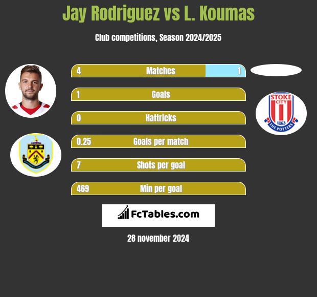 Jay Rodriguez vs L. Koumas h2h player stats