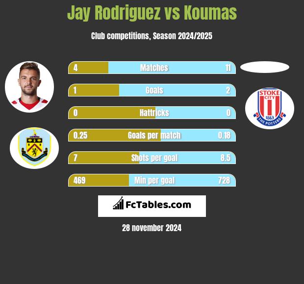 Jay Rodriguez vs Koumas h2h player stats