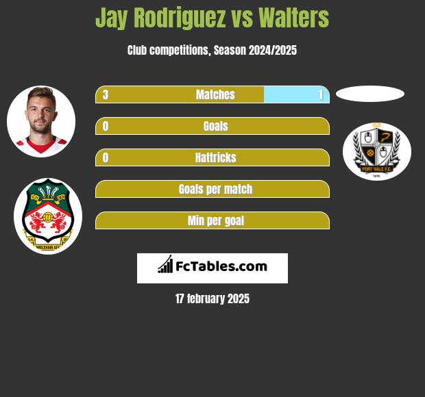 Jay Rodriguez vs Walters h2h player stats