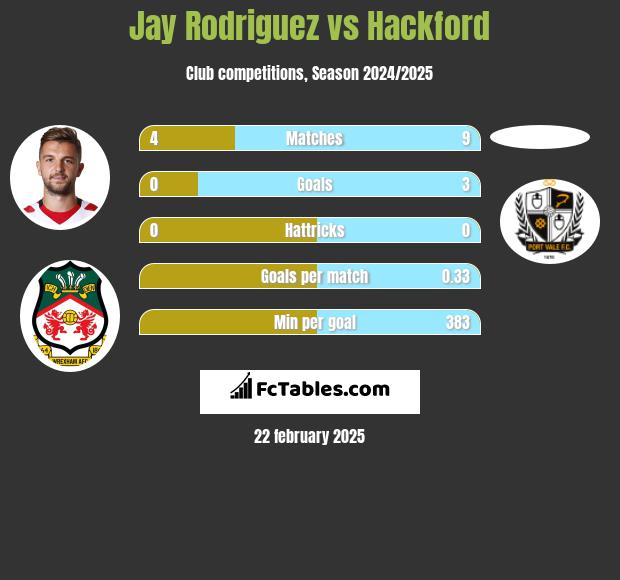 Jay Rodriguez vs Hackford h2h player stats